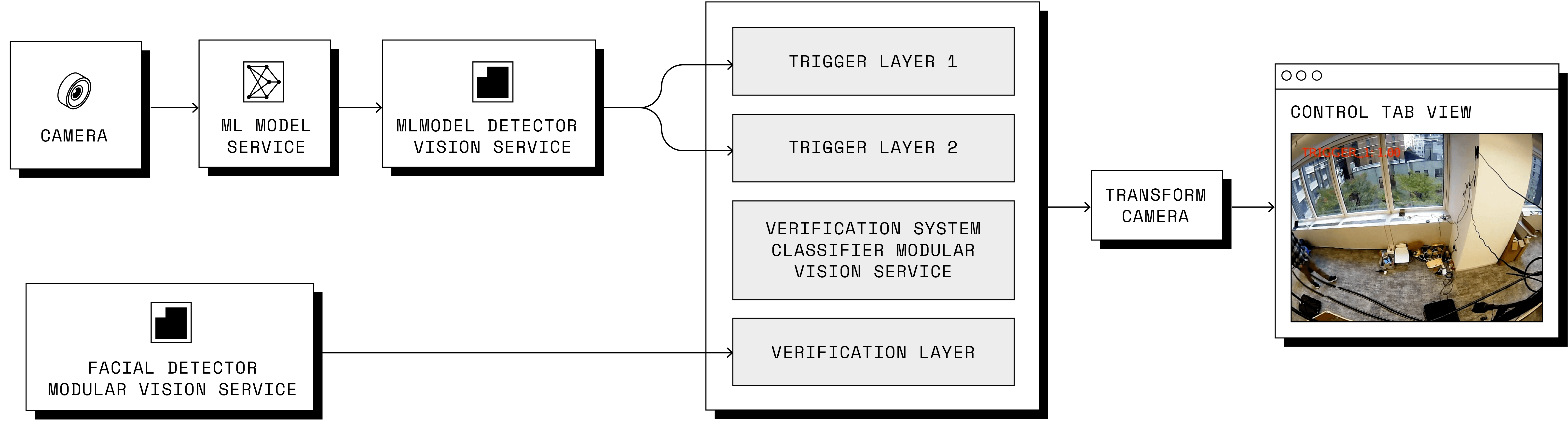 Diagram of the components and services used in the verification system.
